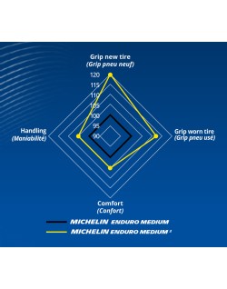 Pneu MICHELIN ENDURO MEDIUM 2 90/100-21 M/C 57R TT